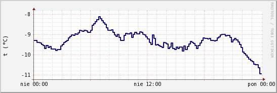 wykres przebiegu zmian temp. punktu rosy