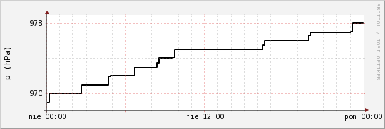 wykres przebiegu zmian ciśnienie