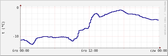 wykres przebiegu zmian temp. punktu rosy