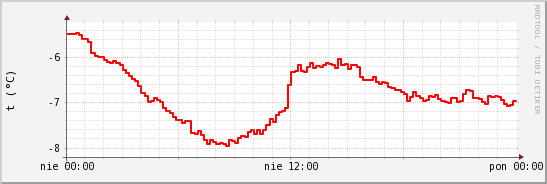 wykres przebiegu zmian temp powietrza
