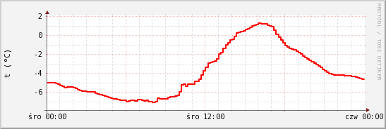 wykres przebiegu zmian temp powietrza
