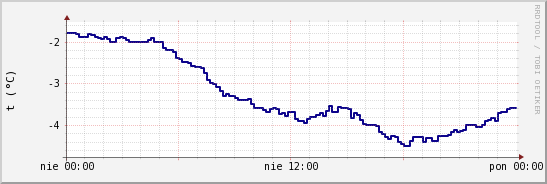 wykres przebiegu zmian temp. punktu rosy
