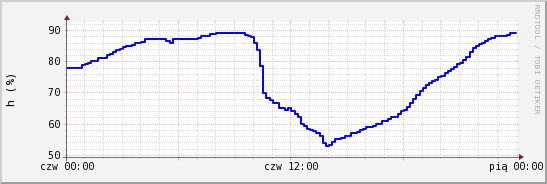 wykres przebiegu zmian wilgotność powietrza