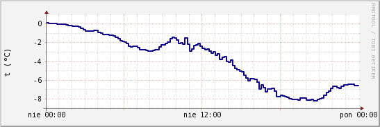 wykres przebiegu zmian temp. punktu rosy