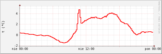 wykres przebiegu zmian temp powietrza