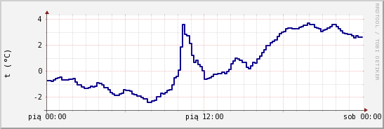 wykres przebiegu zmian temp. punktu rosy