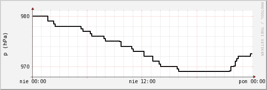 wykres przebiegu zmian ciśnienie