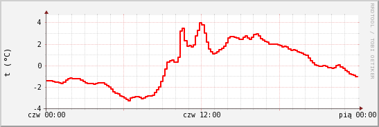 wykres przebiegu zmian temp powietrza