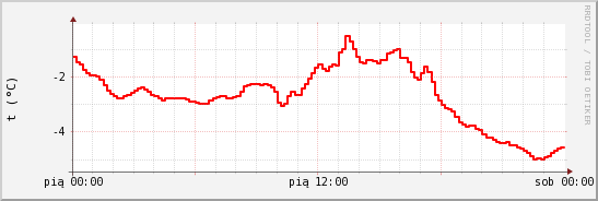 wykres przebiegu zmian temp powietrza