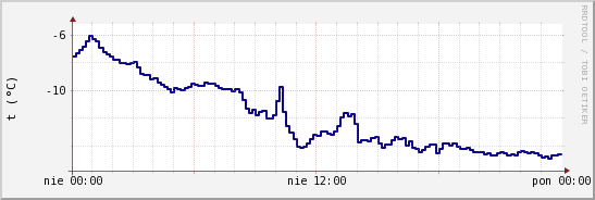 wykres przebiegu zmian temp. punktu rosy
