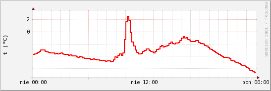 wykres przebiegu zmian temp powietrza