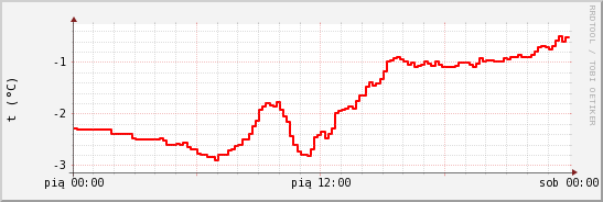wykres przebiegu zmian temp powietrza