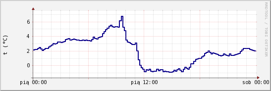 wykres przebiegu zmian temp. punktu rosy
