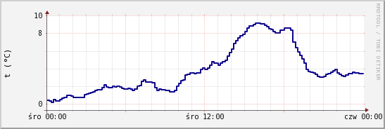 wykres przebiegu zmian temp. punktu rosy