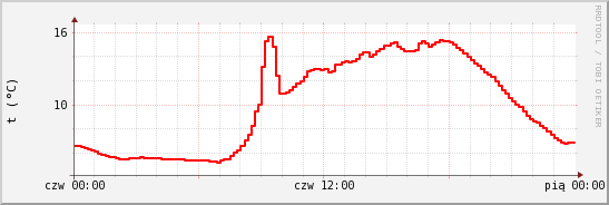 wykres przebiegu zmian temp powietrza