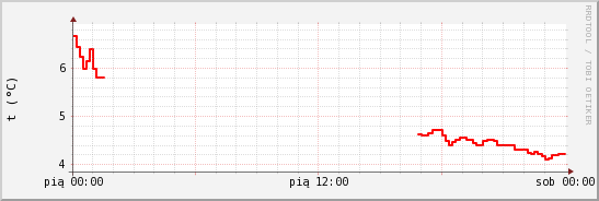 wykres przebiegu zmian temp powietrza