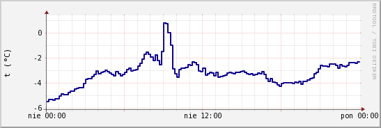 wykres przebiegu zmian temp. punktu rosy
