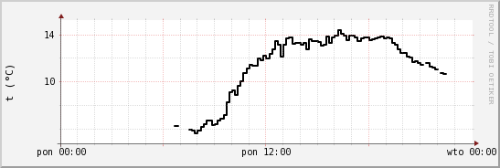 wykres przebiegu zmian windchill temp.