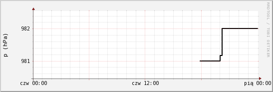 wykres przebiegu zmian ciśnienie