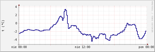 wykres przebiegu zmian temp. punktu rosy
