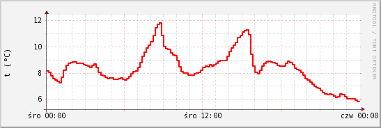 wykres przebiegu zmian temp powietrza