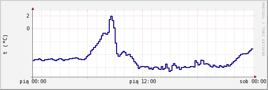 wykres przebiegu zmian temp. punktu rosy