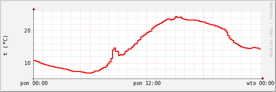 wykres przebiegu zmian temp powietrza
