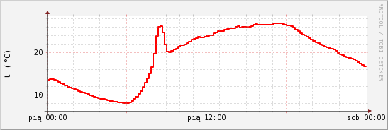 wykres przebiegu zmian temp powietrza