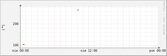 wykres przebiegu zmian kierunek wiatru (średni)