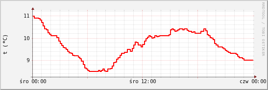 wykres przebiegu zmian temp powietrza
