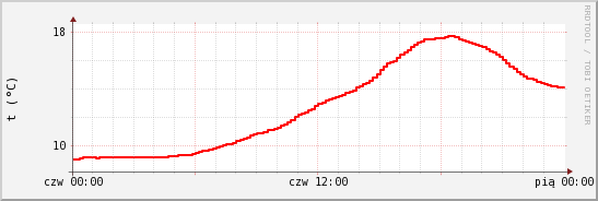 wykres przebiegu zmian temp powietrza
