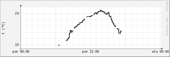 wykres przebiegu zmian windchill temp.