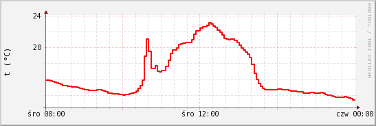 wykres przebiegu zmian temp powietrza