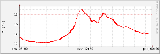 wykres przebiegu zmian temp powietrza