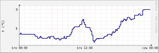 wykres przebiegu zmian temp. punktu rosy