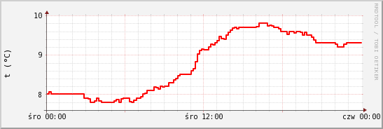 wykres przebiegu zmian temp powietrza