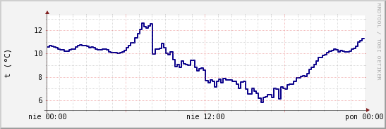 wykres przebiegu zmian temp. punktu rosy