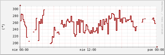 wykres przebiegu zmian kierunek wiatru (średni)