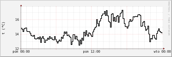 wykres przebiegu zmian windchill temp.