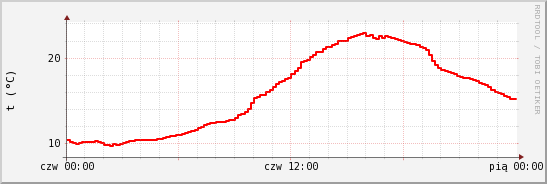 wykres przebiegu zmian temp powietrza