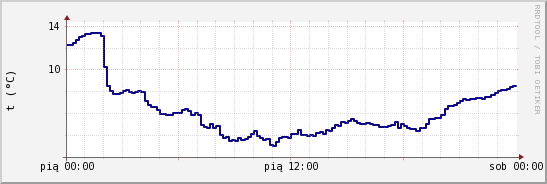 wykres przebiegu zmian temp. punktu rosy