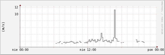 wykres przebiegu zmian średnia prędkość wiatru