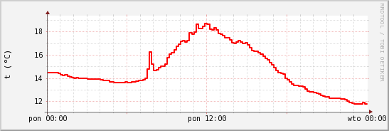 wykres przebiegu zmian temp powietrza
