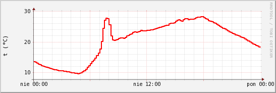 wykres przebiegu zmian temp powietrza