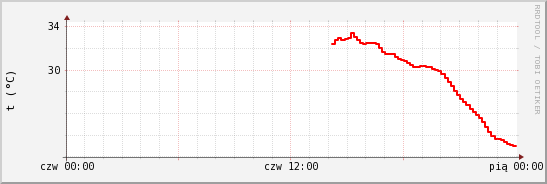 wykres przebiegu zmian temp powietrza