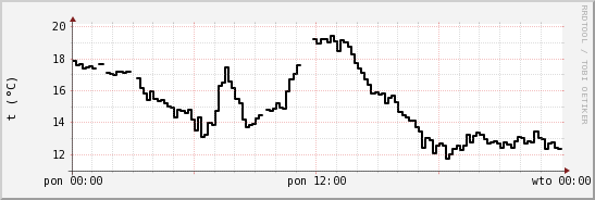 wykres przebiegu zmian windchill temp.