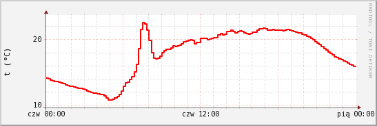 wykres przebiegu zmian temp powietrza