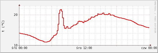 wykres przebiegu zmian temp powietrza