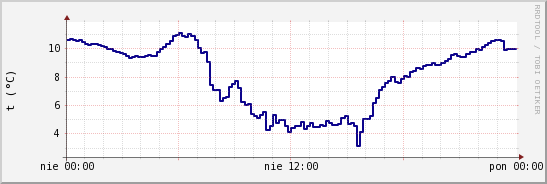 wykres przebiegu zmian temp. punktu rosy