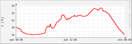 wykres przebiegu zmian temp powietrza